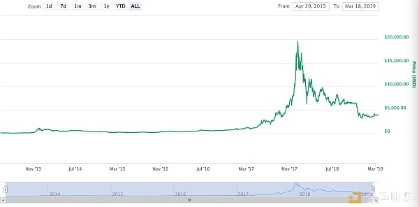 莱特币8月减半,上次减半逆势大涨5倍,这次能涨(图4) 莱特币8月减半,上次减半逆势大涨5倍,这次能涨(图4)