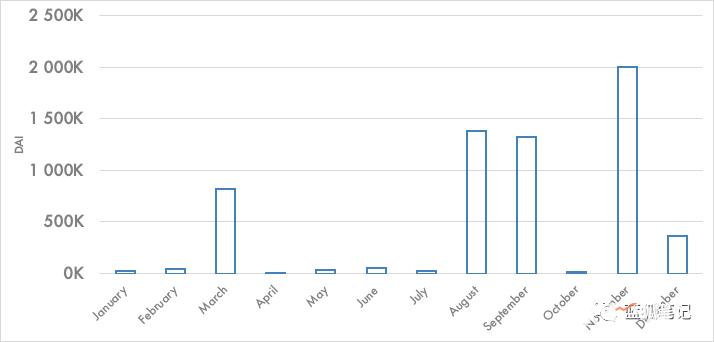 MakerDAO 收入分析:谁才是最大的获益者?(图5) MakerDAO 收入分析:谁才是最大的获益者?(图5)