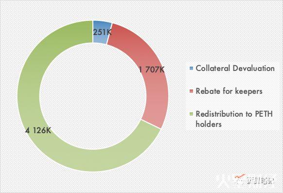 MakerDAO 收入分析:谁才是最大的获益者?(图8) MakerDAO 收入分析:谁才是最大的获益者?(图8)